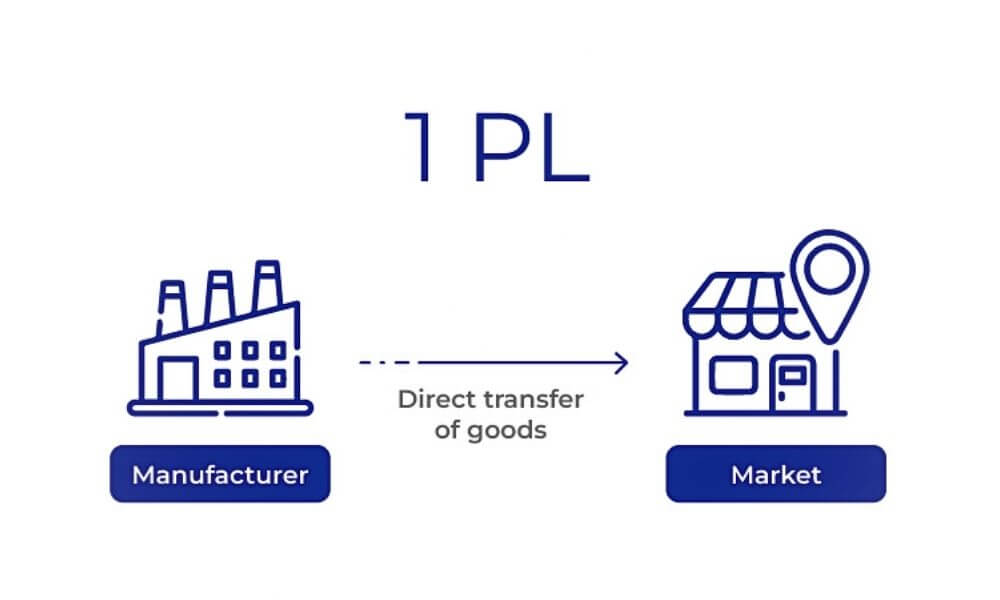 1PL - First Party Logistics (internet)
